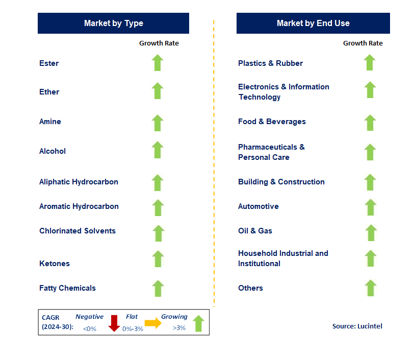 Commodity Chemicals by Segment